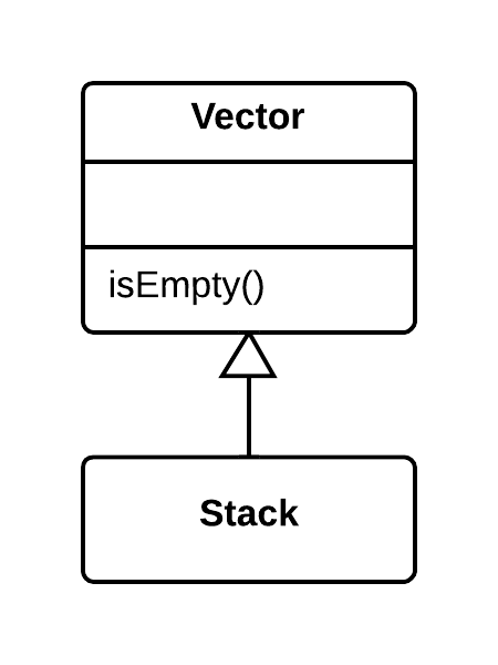 Replace Inheritance with Delegation - Before